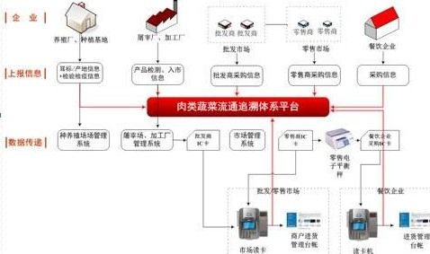 蔬菜生產(chǎn)加工配送企業(yè)追溯系統(tǒng)軟件設(shè)計與開發(fā)方案